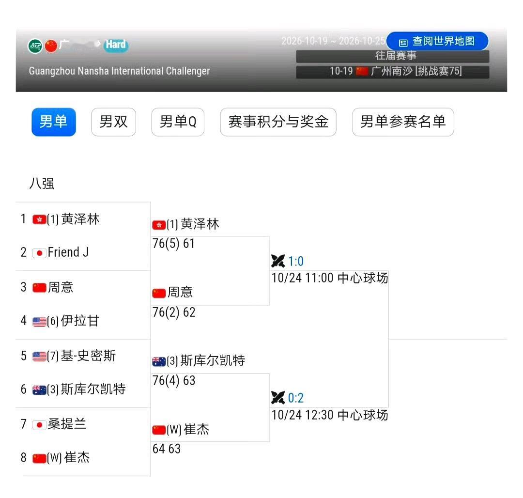 广州CH75四强出炉，中国球员占据三席：黄泽林、周意、崔杰。
周意7-6（2）/