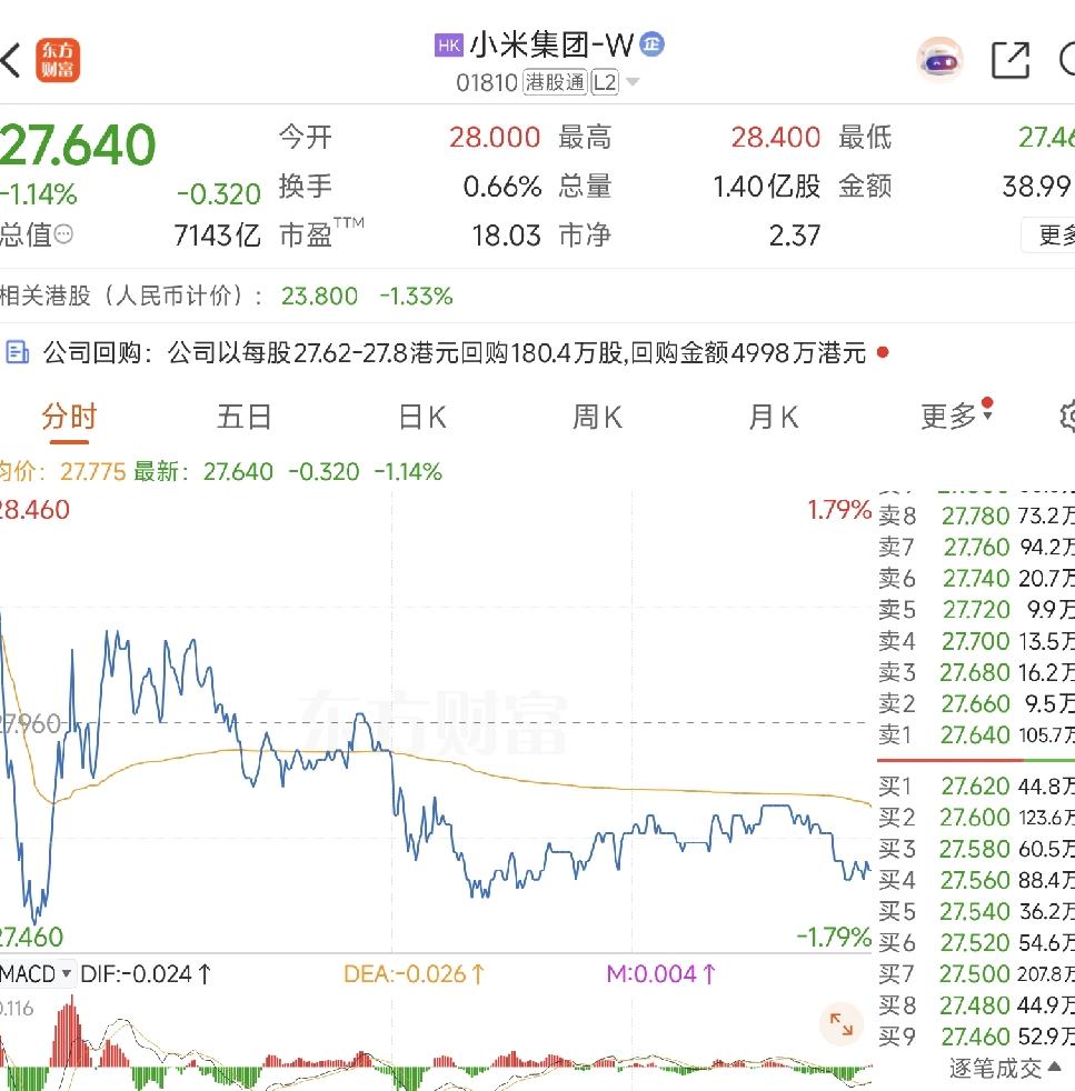 澎程汽车发布了，为什么小米的股价还是不好看？市场在等小米半年报。

很大一部分原