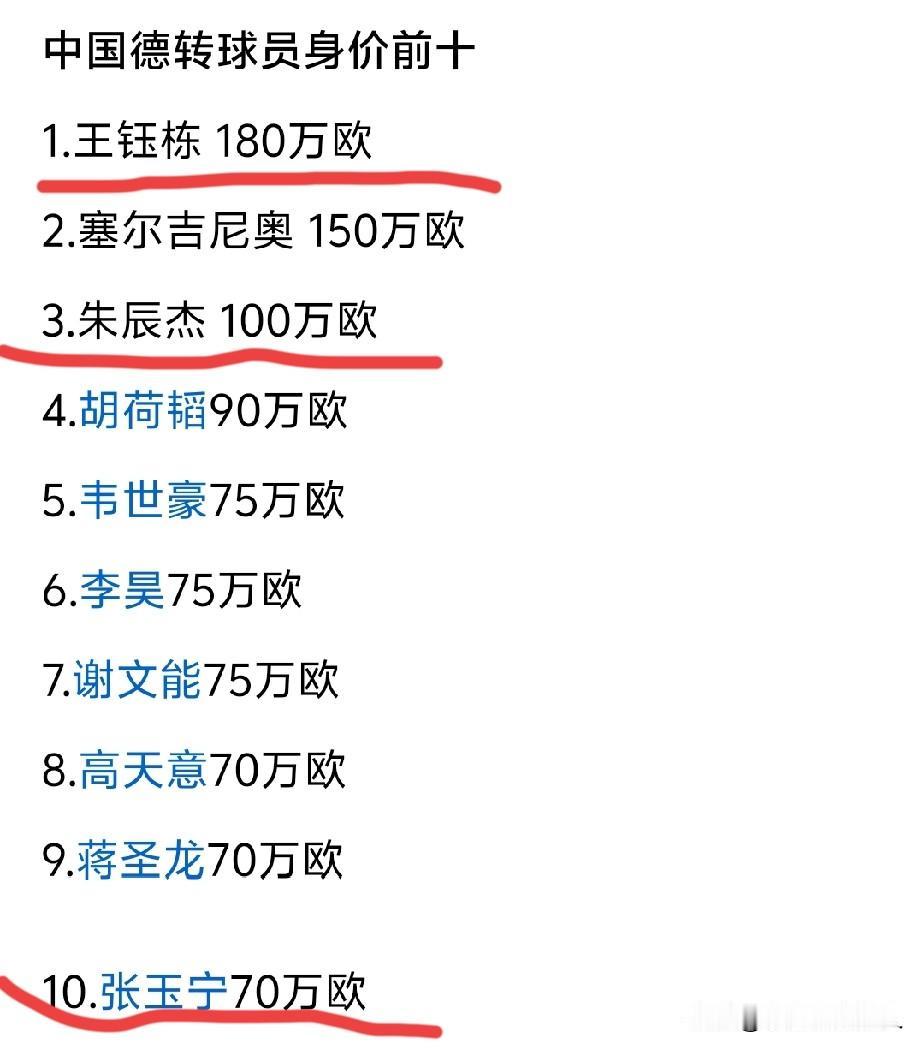 被德转的水分惊呆了，中国男足球员在五大联赛有市场需求吗？这转会金额的水分太大了，