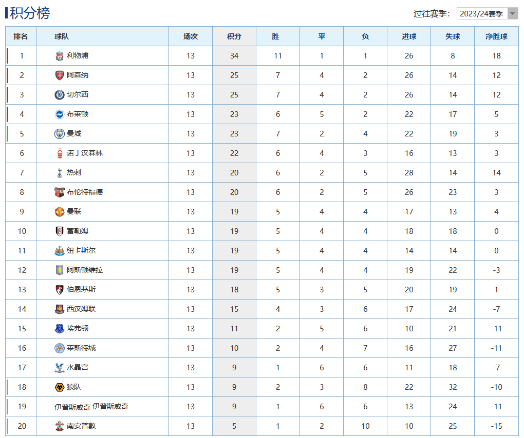 北京时间12月2日，2024-25赛季英超联赛第13轮的焦点之战，利物浦主场2比