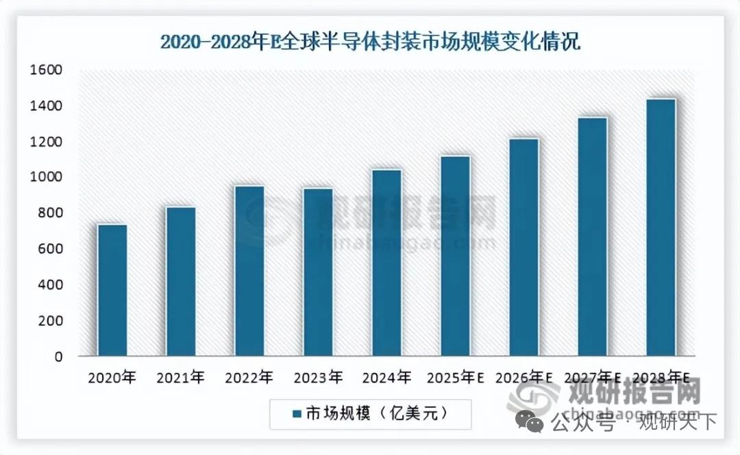 引线框架市场稳步扩容，行业集中度走高，国产厂商全力冲刺高端领域
 
作为半导体封