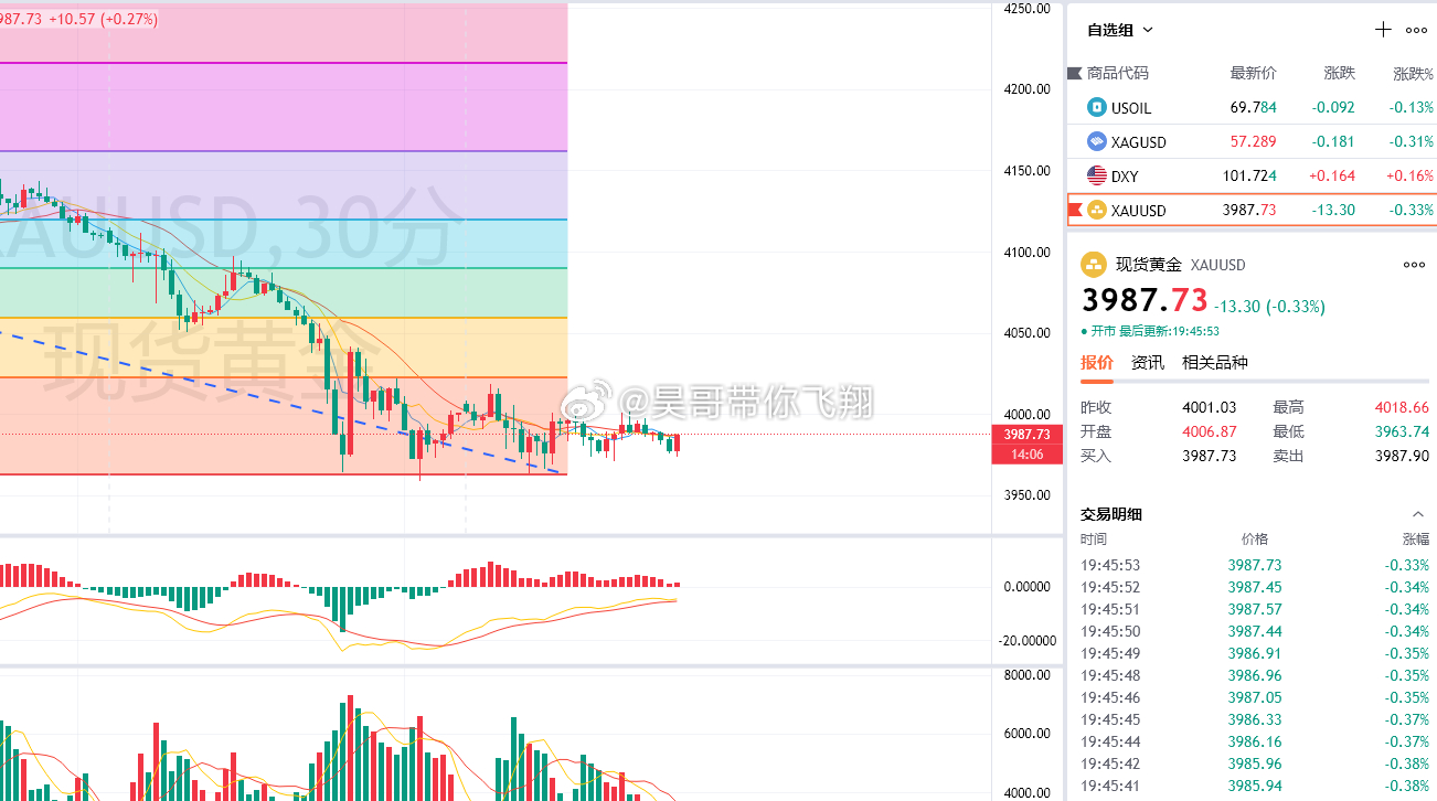 黄金3980多，3988出局，获80点这单大伙都有比昊哥更好的位置入场，这波反弹