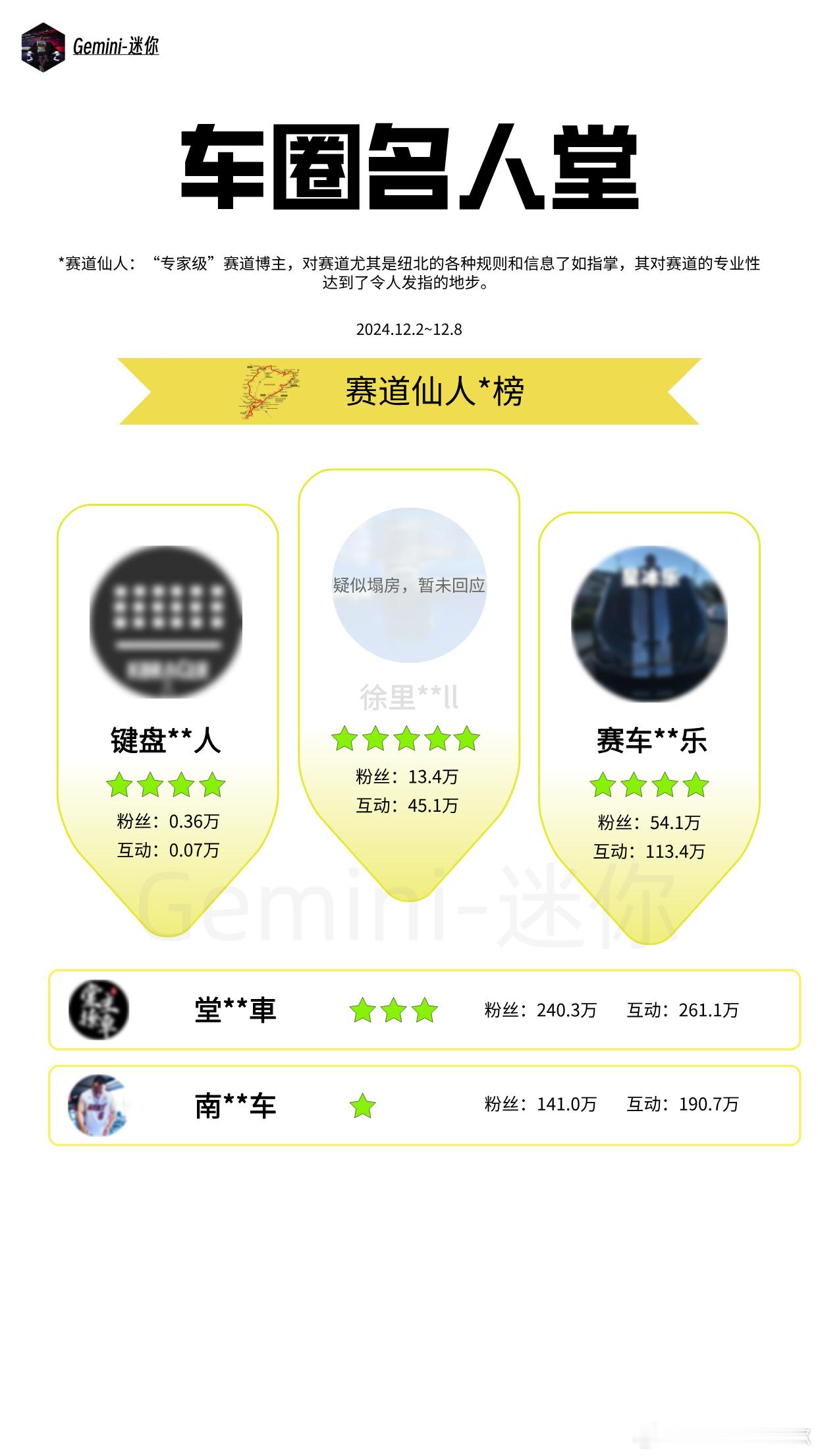 赛道仙人榜第一期来了！最近纽北挺火的，不少博主展现出了超凡的能力，为赛道仙人们点
