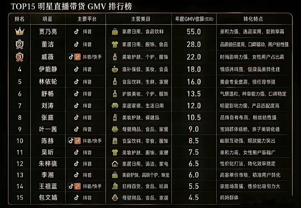 看了这明星直播带货排行榜前15，实在有5点比较意外:1，伊能静的路人缘印象中比较