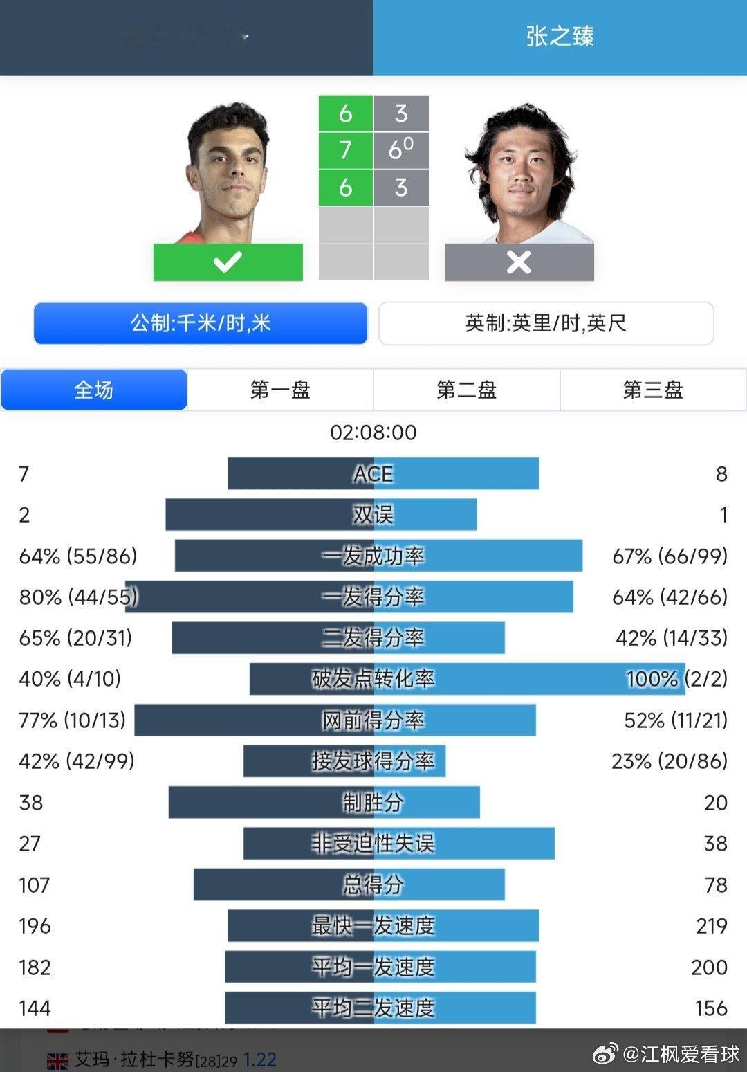 澳网2026 男单第一轮张之臻🇨🇳3-6/6-7(0)/3-6不敌18号种子