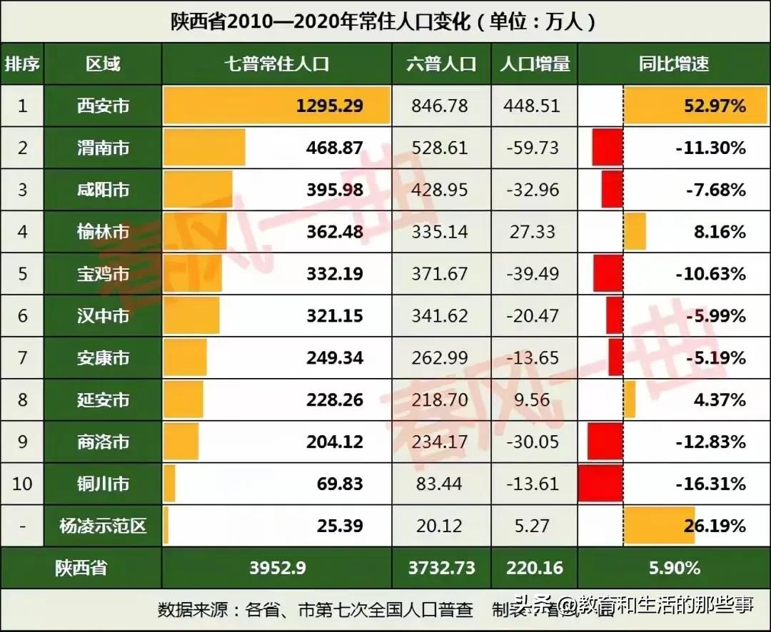 宝鸡市从2010年至今，每年人口都是减少的，共减少46万人，相当于一个金台区的人