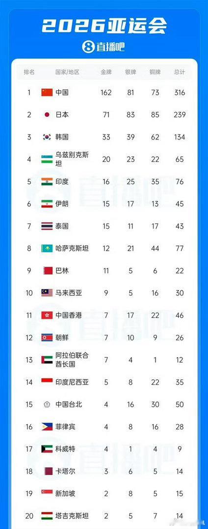 中国代表团亚运会比赛收官日今天是2026爱知·名古屋亚运会倒数第二个比赛日，也是