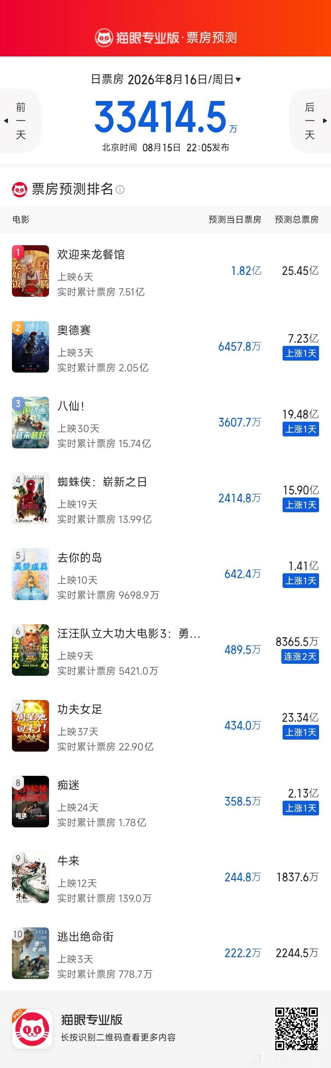 年度震撼：猫眼专业版《牛来》预测总票房1837万牛来