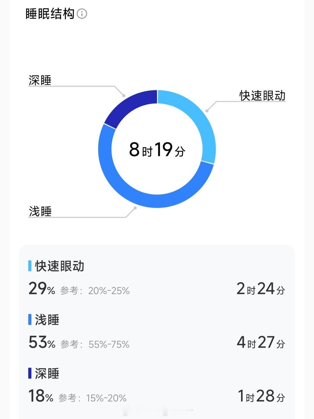 没睡好。