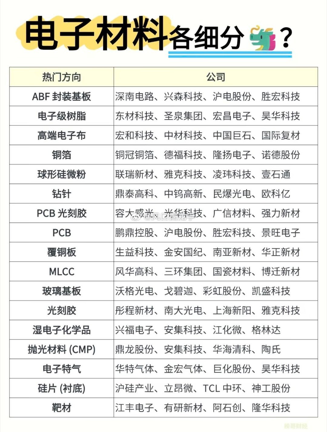 电子材料行业公司大全，一目了然📋⚠️行业信息整理，不构成投资建议电子材料是半导