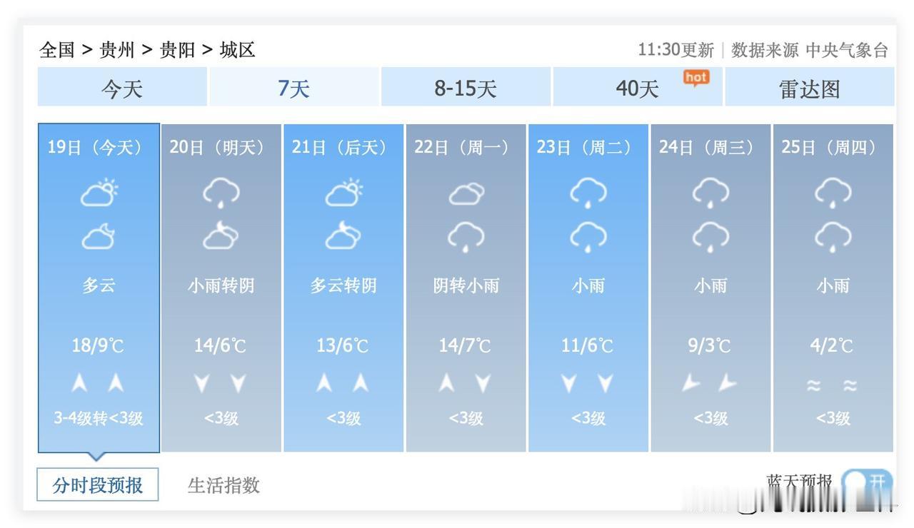 啊！贵阳市，暖冬即将彻底结束！12月19日，贵阳最高气温18度，但是，冷空气一轮