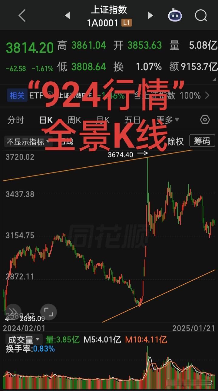 【简易复盘“924行情”】2024年2月7日换帅，上证由此展开了一轮强劲反弹（2