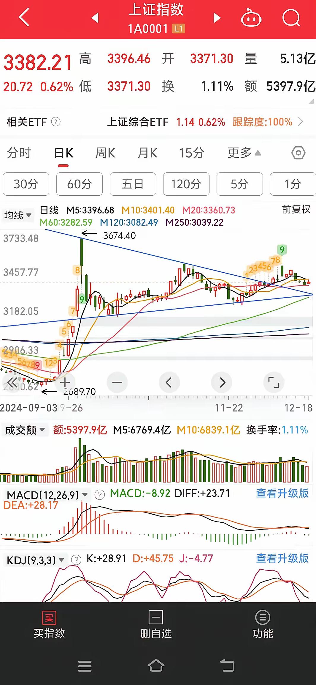 上证指数收红0.62%，市场涨跌几乎一半一半，全天成交额13753亿，继续缩量1