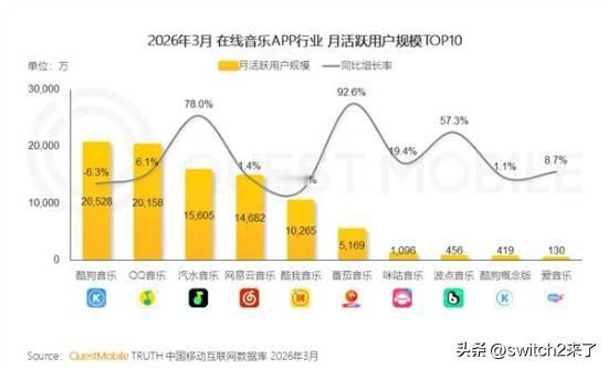 【白嫖的魅力】QuestMobile发布2026年3月在线音乐APP行业报告，汽