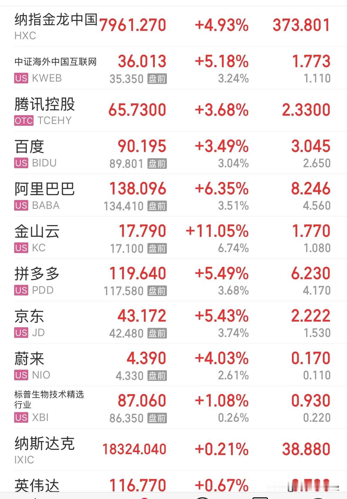 重大利好消息中概股大涨超5%美股弱势震荡，买ETF得市场有赚钱效应：3月5日今天