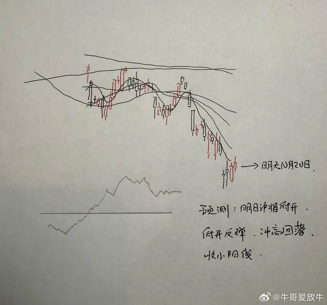 明天A股怎么走？到底是涨是跌？我做了一个大胆的预判今天上证指数最终涨了0.39%