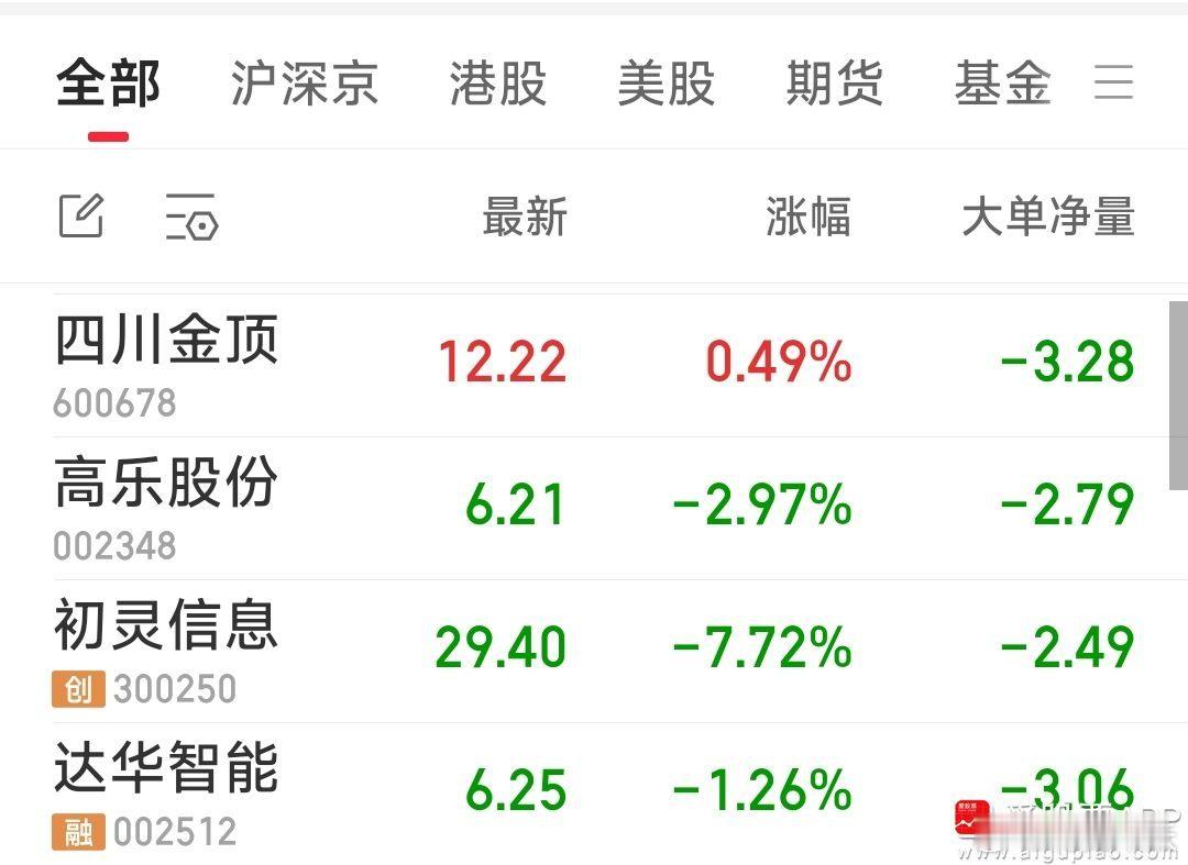 目前手中四票：四川金顶，高乐股份，初灵信息，达华智能。刚才出了巨轮智能，又6.2