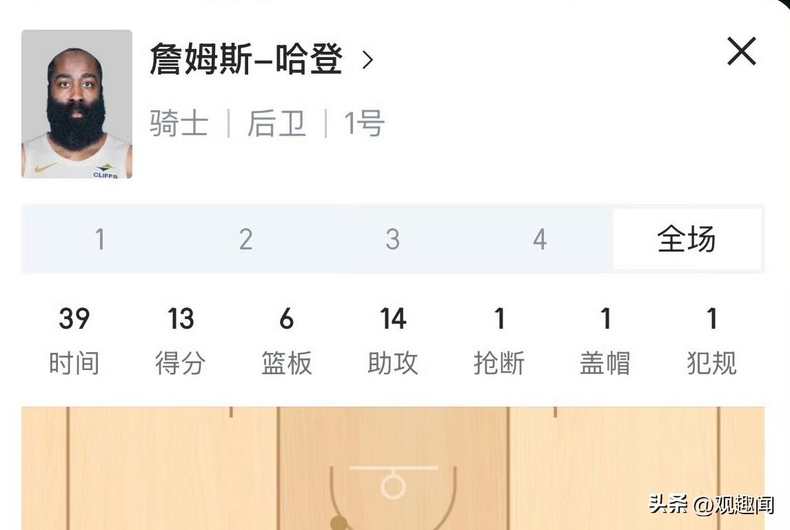 今天的哈登：

出战39分钟
13分6篮板14助攻1失误
今天做饼喂饱莫布里
上