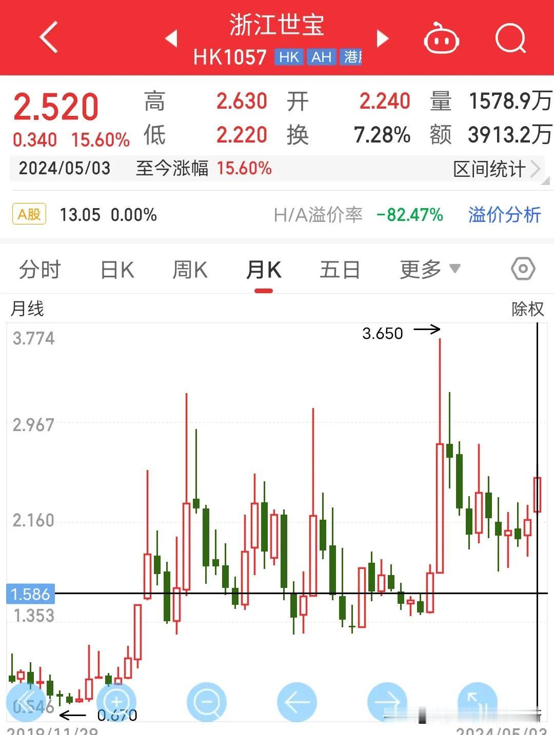 五一节后AH股中港股两天累计涨幅表现不错的整理如下仅供大家参考:

涨幅5%-1