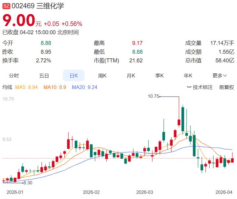 这只化学股净利润下滑，依然分红，目标价11.59元
 
三维化学年报出炉：营收2