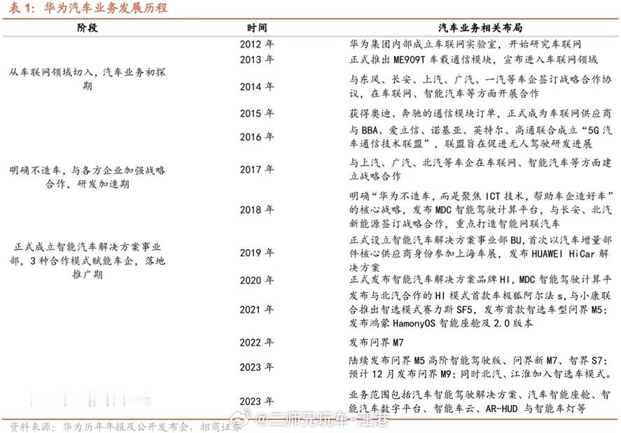 不知不觉间，华为汽车业务也发展十多年了～ ​​​