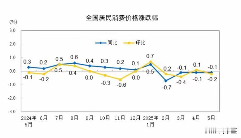 最新统计，五月的CPI同比下降0.1%！此前因4月的CPI是正值，被认为是经济复