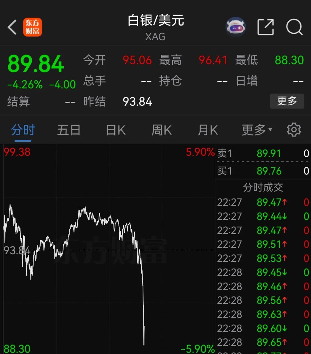 【#黄金白银双双快速跳水# 】现货白银快速跳水，一度跌超5%，报88美元/盎司。