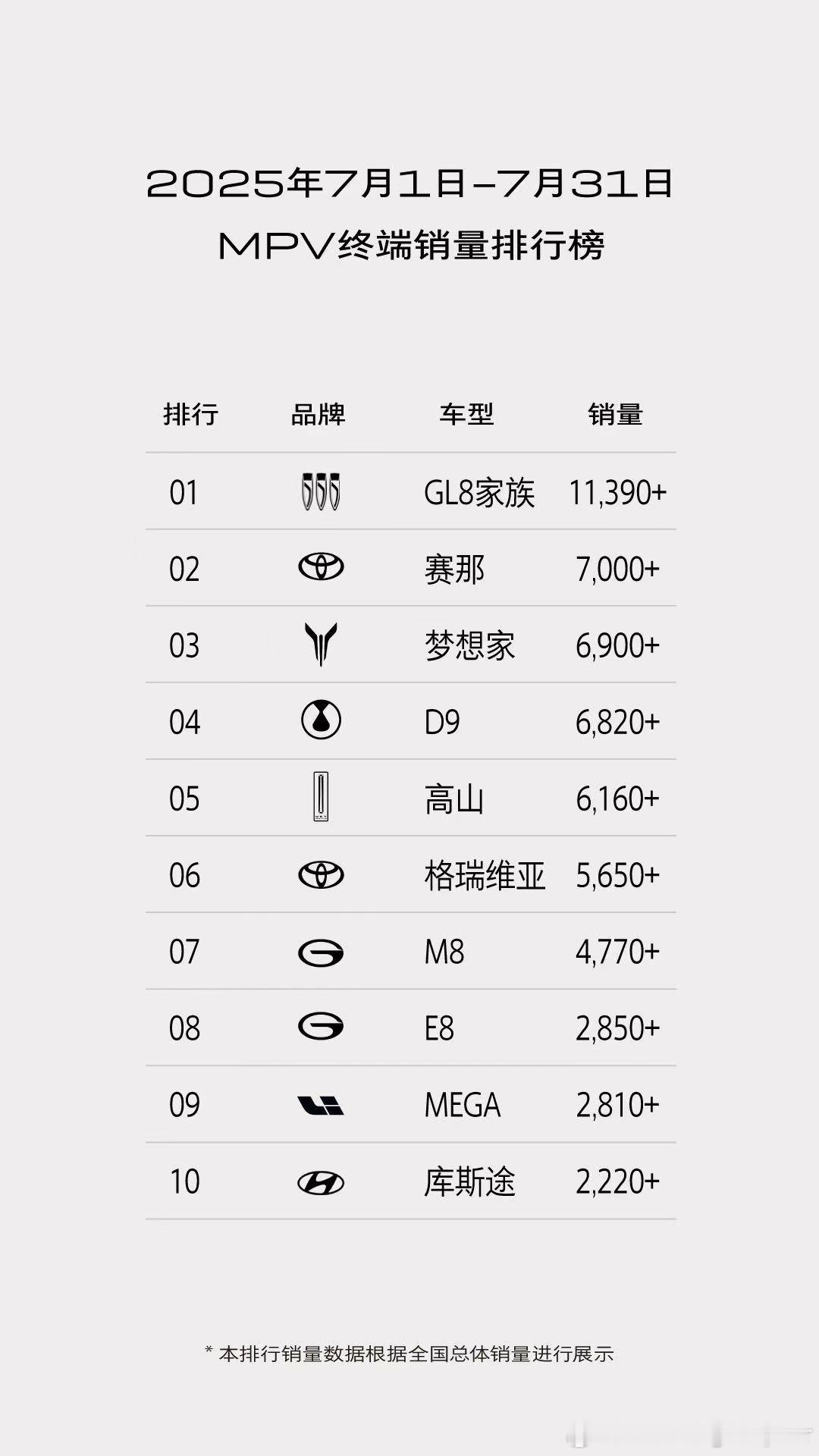 又到8月发7月销量报告的时候了，MPV方面依然战火连天。另外，接下来会有很多新款