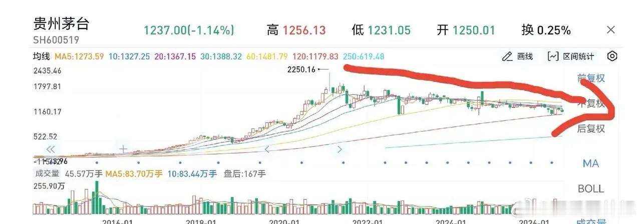 今天翻了贵州茅台的K线，一眼惊心。没有急跌崩盘，是一条平缓的腰斩线，整整5年，慢