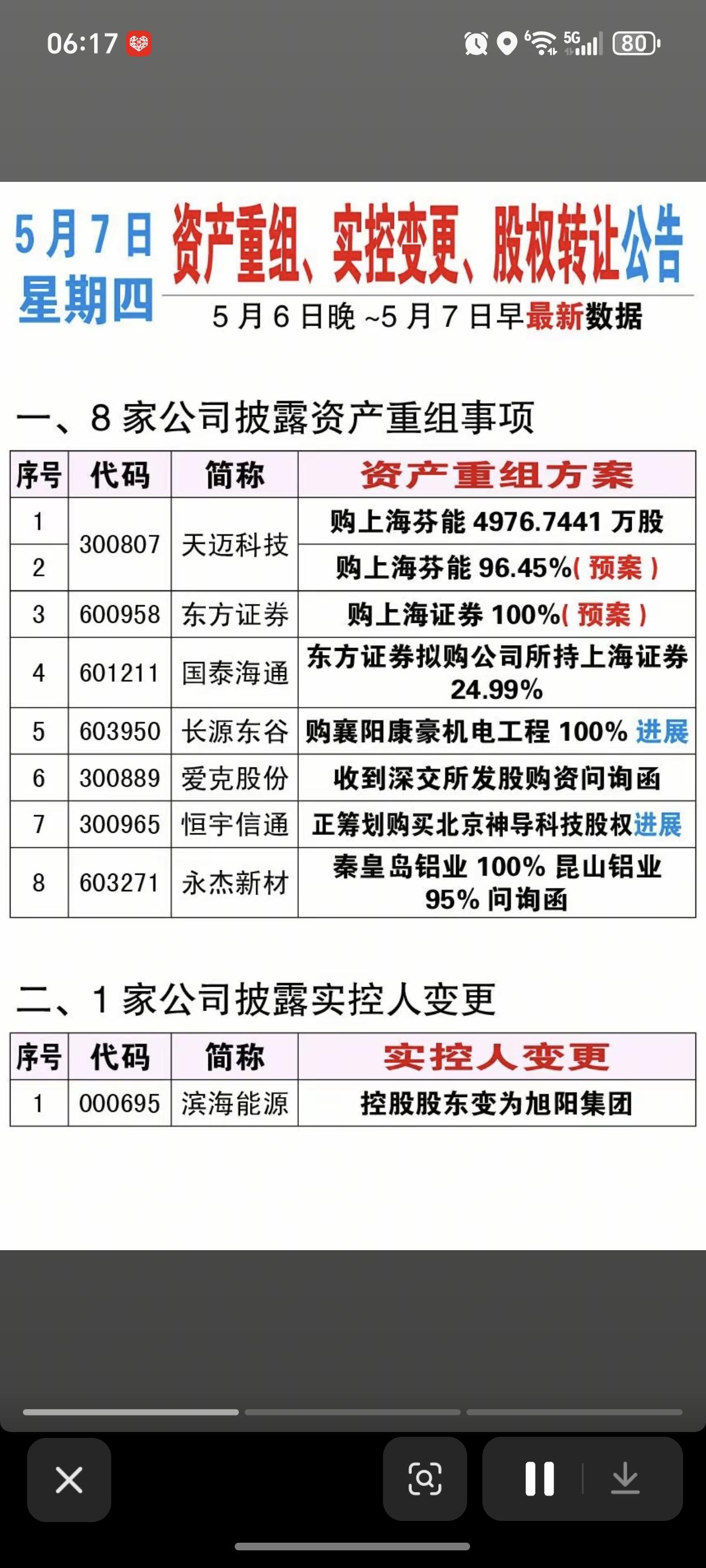 5.7周四  资产重组、实控人变更、股权转让公告！

东方证券，收购上海证券，今