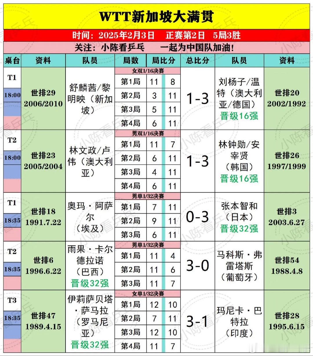 WTT新加坡大满贯正赛来了  WTT新加坡大满贯2月3日下半场赛果。向鹏0-3不