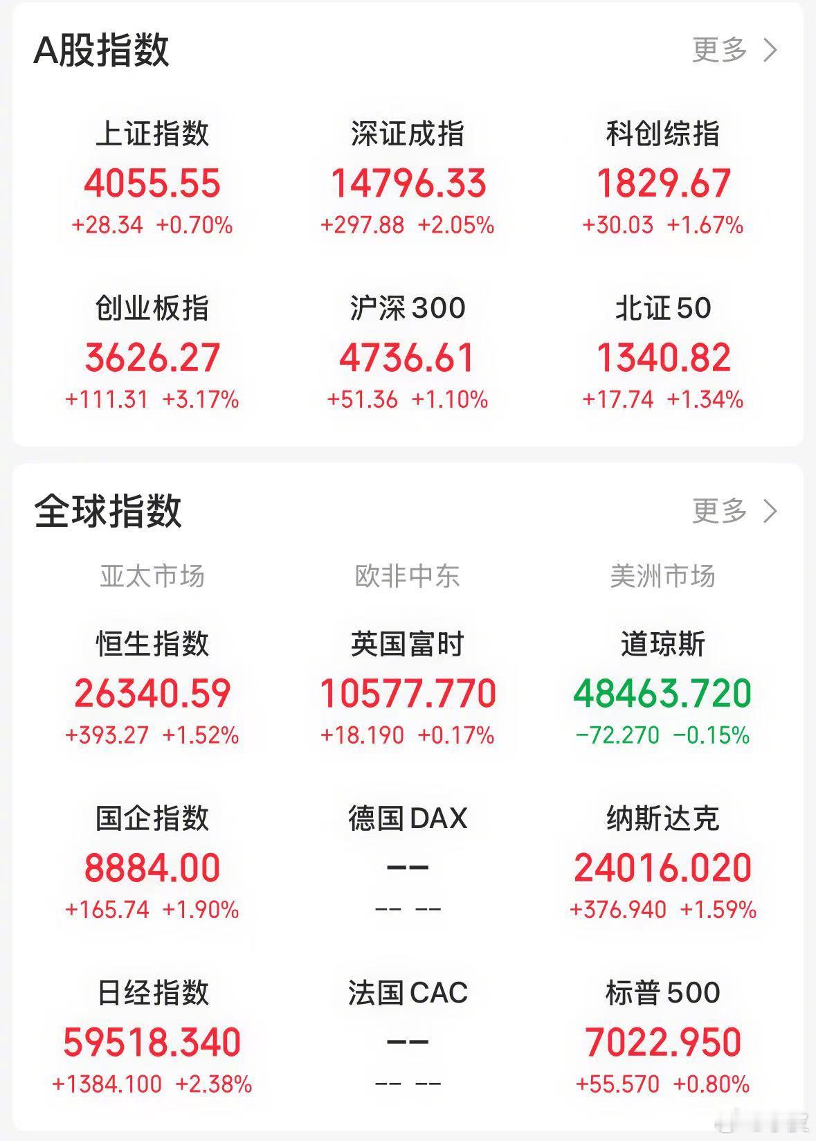 【今日看盘】没有最高，只有更高。昨天水皮在直播间便提到，千金难买“牛回头”。今天