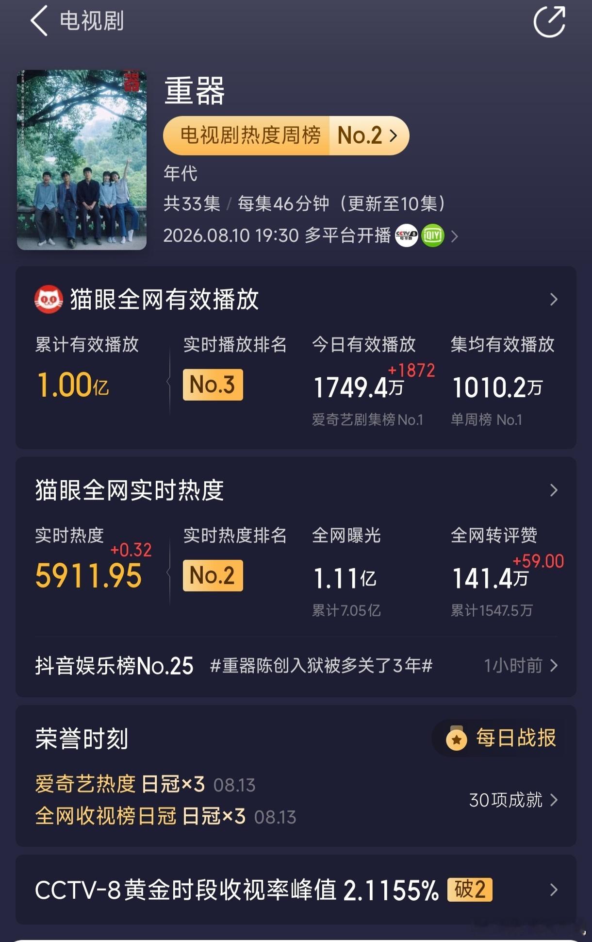 黄景瑜 重器有效播放量破亿，集均破1000万，热度还需加把劲，恐怕破万有点困难了