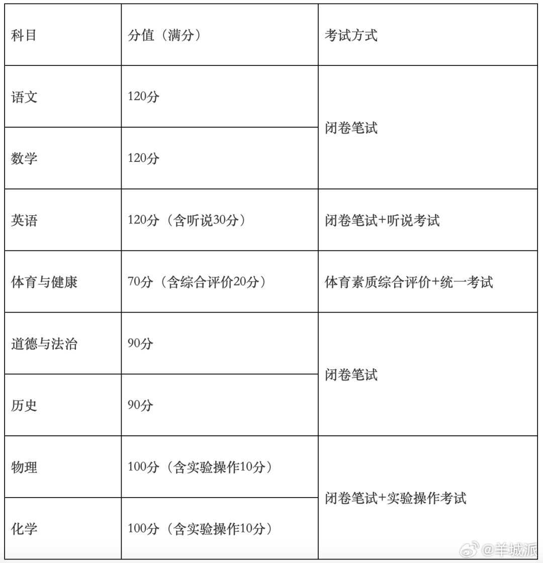 【广州中考“新方案”公布：继续自主命题，考试时间有变】1月22日，广州市教育局发