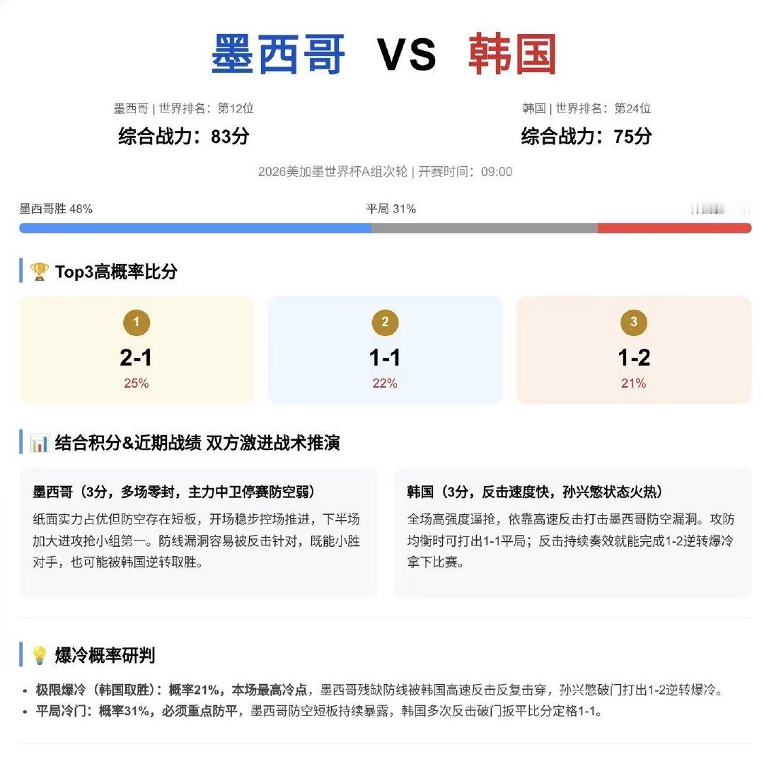A组两队同积3分，这场直接抢榜首！ 分析原因： [马上转运]墨西哥坐拥高原主场，
