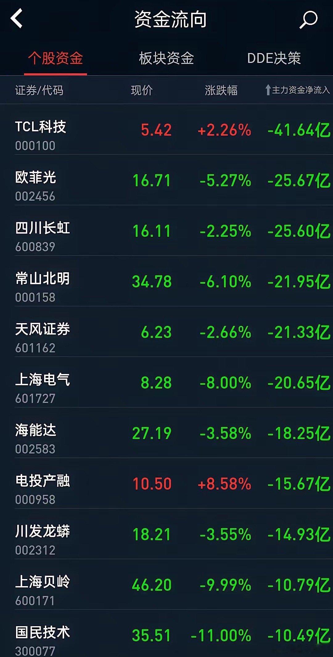 今天出货榜单很豪华。榜首半天出货40多亿，闻所未闻。这个早盘还是涨停，直接砸盘。