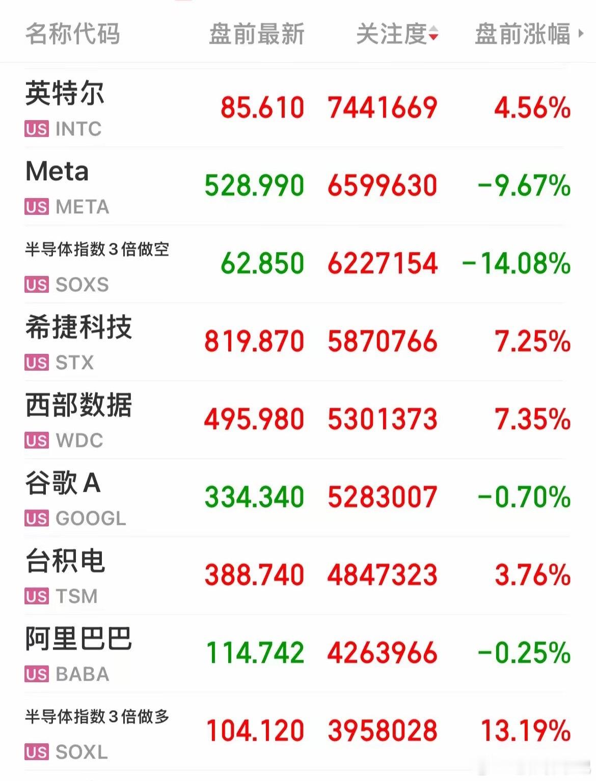存储芯片V型反转，大资金参与利好科技的止跌企稳，美股科技盘前大涨，尤其是半导体、