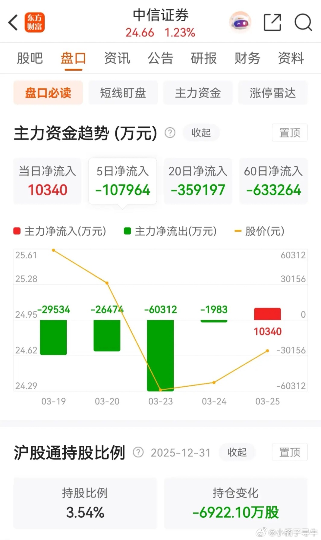 东方财富午后小直线拉升后回落，连续六天被主力资金净卖出；中信证券小幅高开后在高位