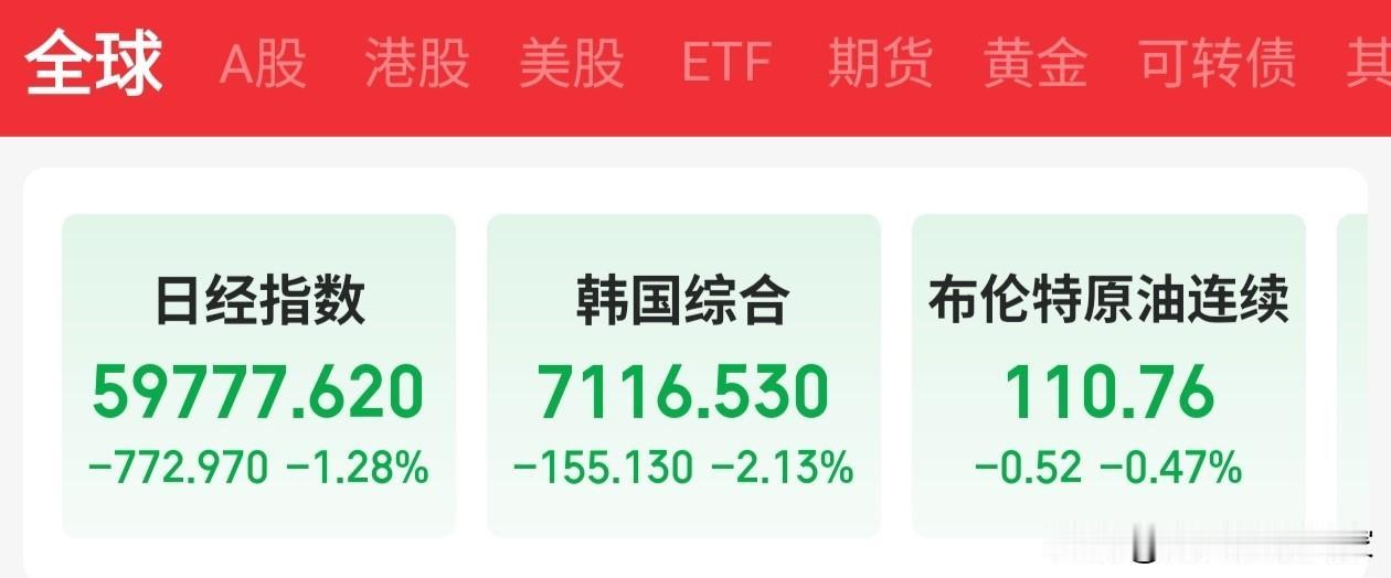 日韩股市，早盘纷纷跳水
这几天，全球股市如出一辙。除了昨天，我们A股独树一帜以外