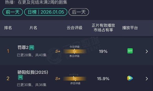 🥝含金量是不是远远高于🐧？罚罪2：19% 没破万，但是赵今麦、宋威龙骄阳似我