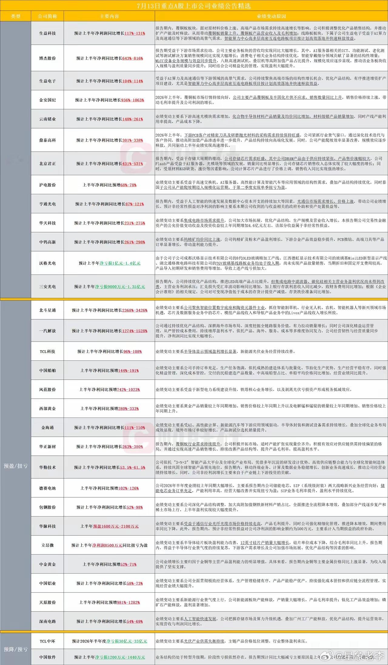 中报预告大面积出炉，业绩才是市场站稳的核心底气隔夜海外科技板块集体走弱，不少朋友
