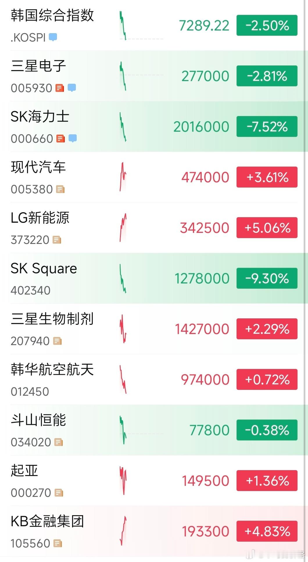 韩国央行盘前安抚市场，唱多AI超级周期但是KOSPI还是没站上7508点（距年内