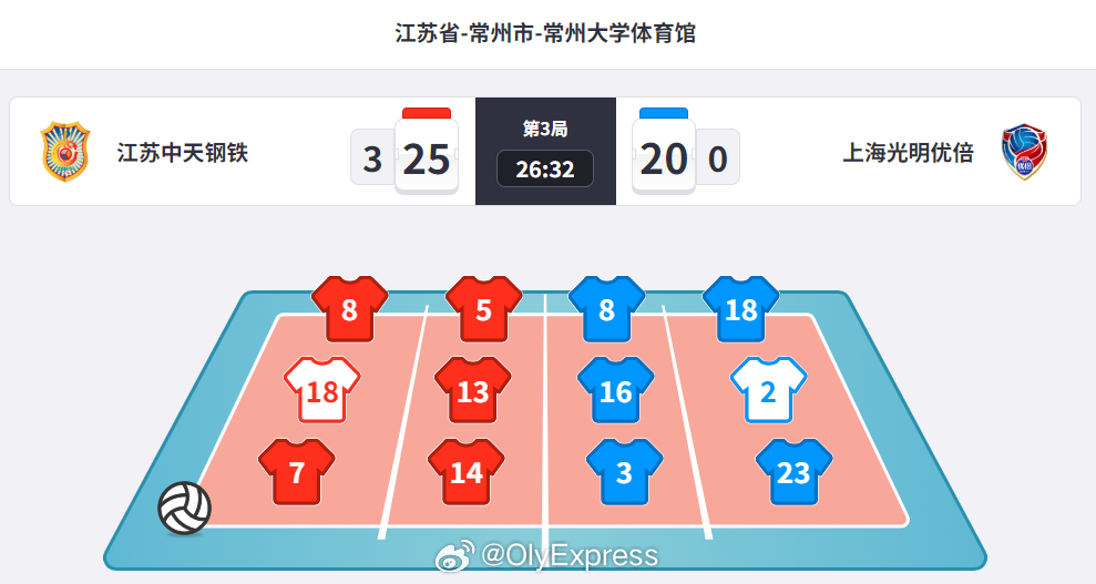 【女排联赛冠亚军决赛首回合江苏横扫上海】排超联赛 3月28日，排超女排联赛冠亚军