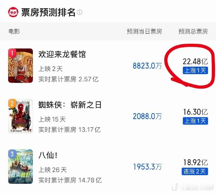 沈腾的国民度沈腾的观众覆盖率老少通吃这一块，沈腾真是拿捏得死死的 欢迎来龙餐馆票