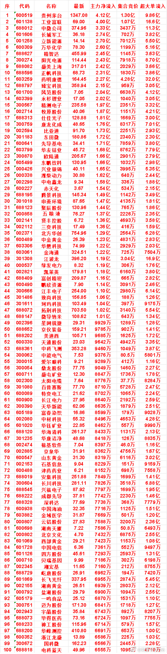 8月10日开盘45分钟，主力资金“买入的 ”的名单一览！ 