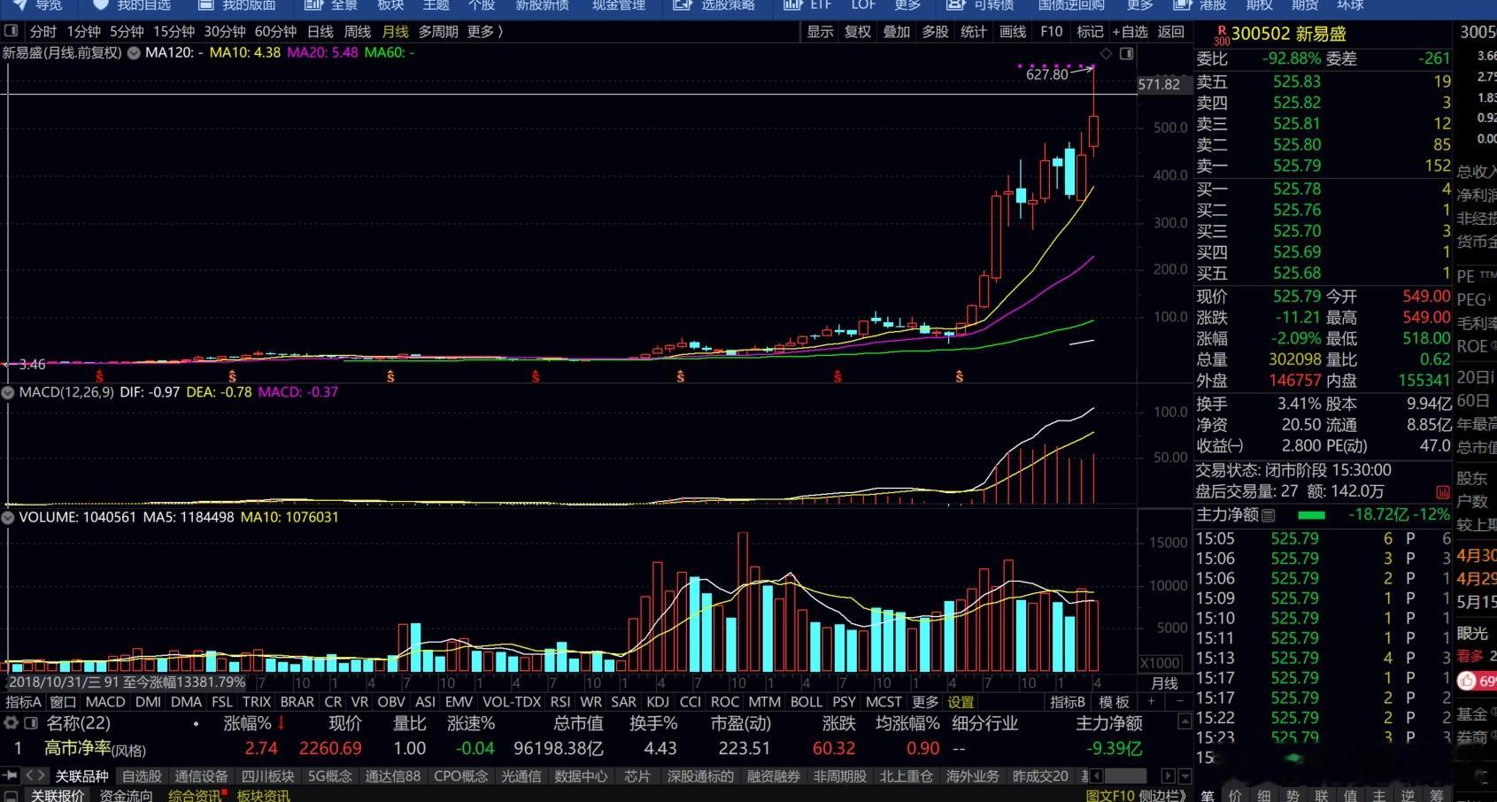 感觉最近新易盛627.8元是一个高点，未来会逐步向100-200元靠拢，也许只有