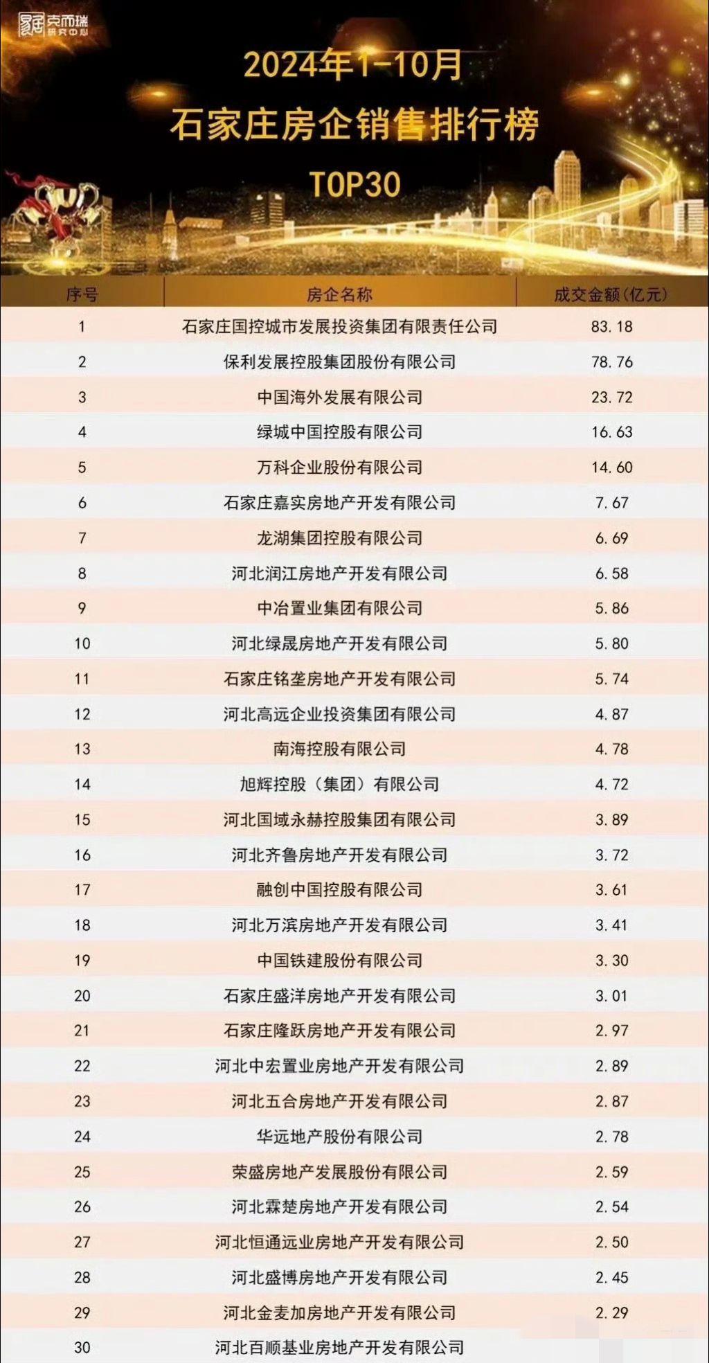 在石家庄房地产方面，城发投和保利雄霸天下遥遥领先排行榜 石家庄 城发投