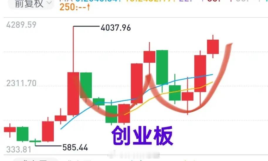 纳斯达克指数近5年涨了1倍，近10年涨了4倍。创业板似乎是三年一个轮回，这种状态