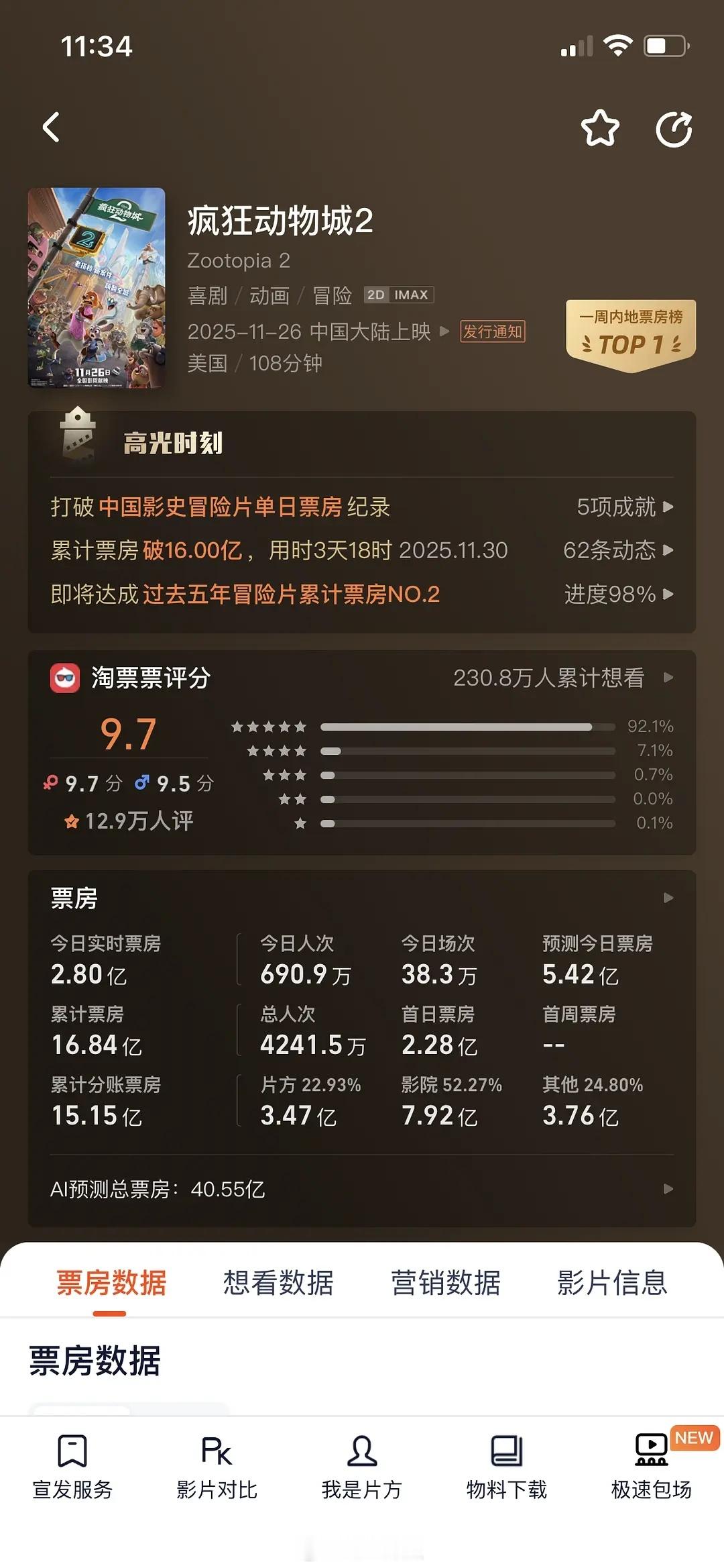 《疯狂动物城2》票房破16亿涨的好快，所以到底好看吗？ 