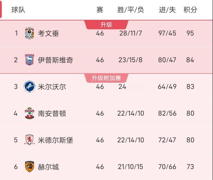 本赛季英冠已结束，最终考文垂、伊普斯维奇直接升上英超，最后一个升级名额将在米尔沃